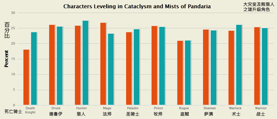MOP各职业90级满级角色数据统计 贼法意外垫底