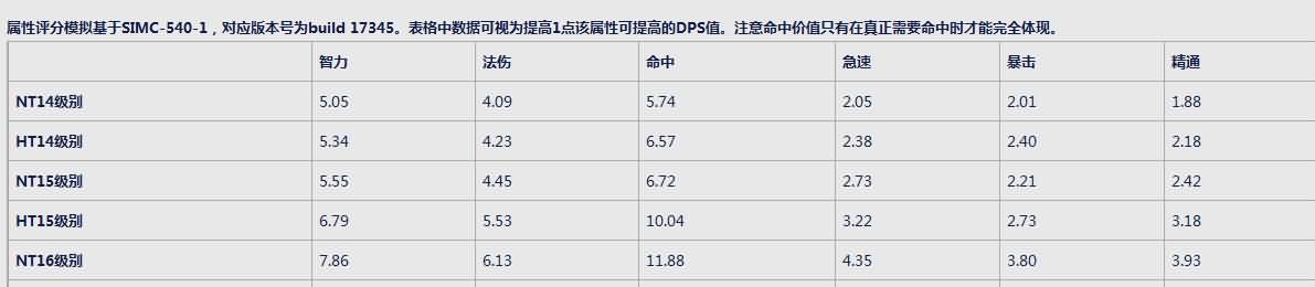 [法师]5.4冰法伊墨苏斯的净化之缚带来的属性权重变化