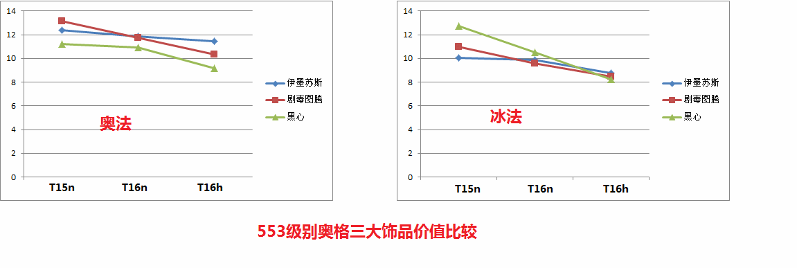 法师5.4PVE:奥格三大饰品随装等提高价值比较