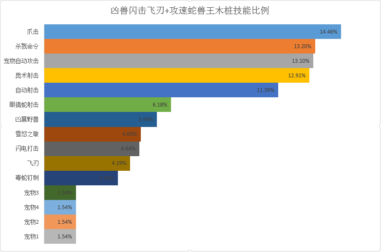 5.4.7兽王猎人生存专精木桩技能比例
