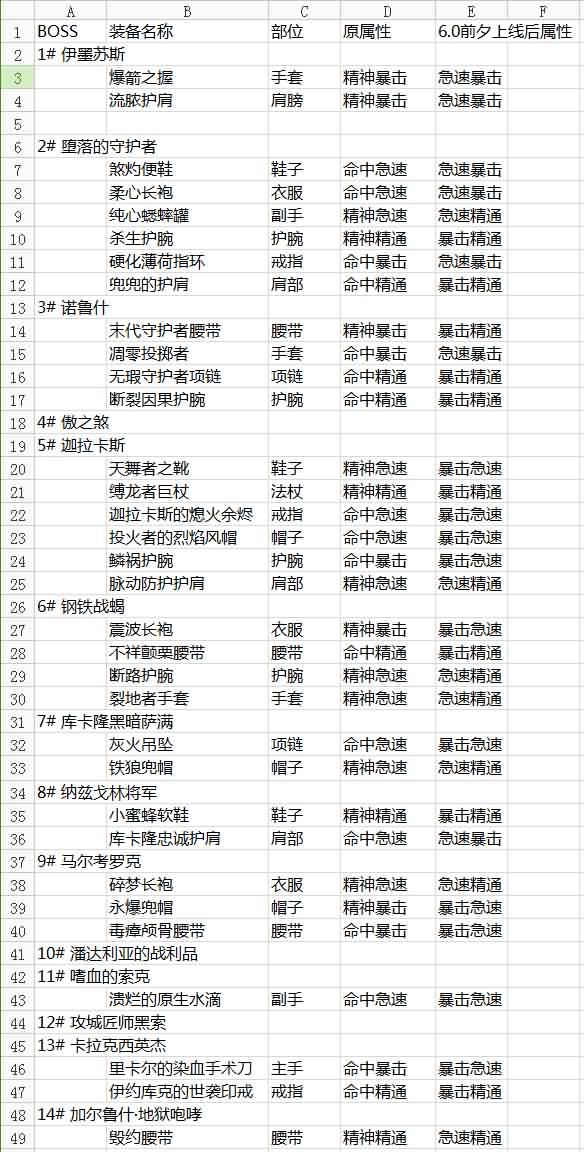 6.0前夕上线后决战奥格瑞玛牧师装备属性变动