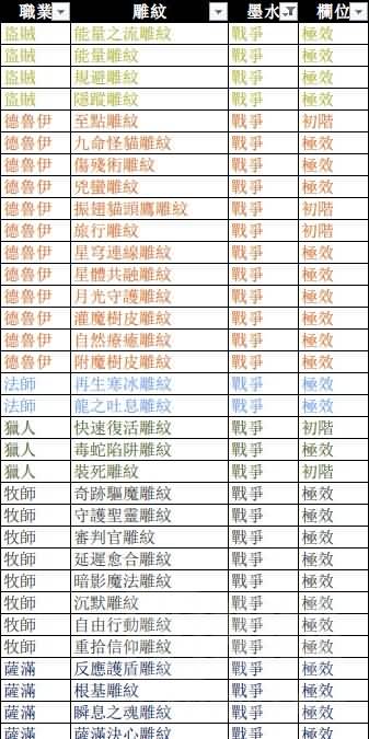 6.0德拉诺全职业雕文制作墨水统计——铭文师来看看