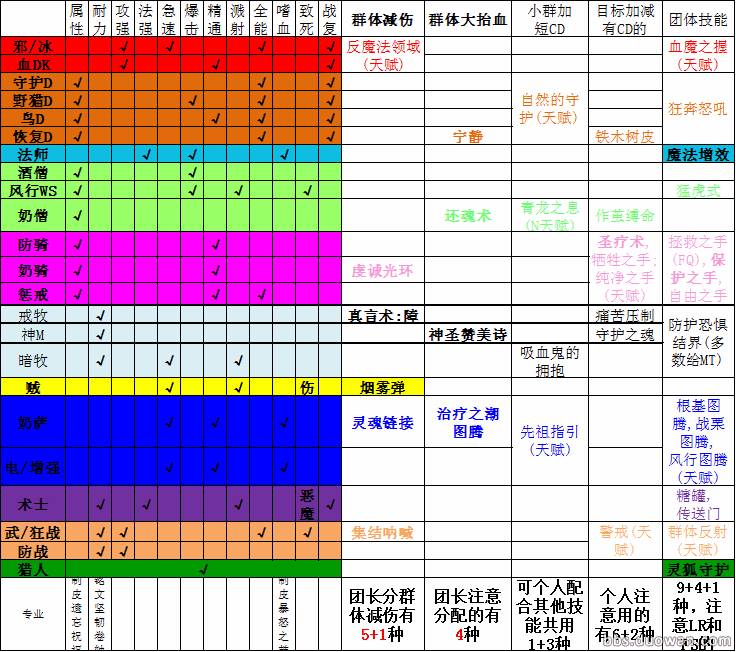 做为团长你应该知道的6.0团队增益一览