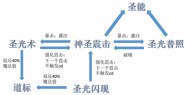 德拉诺奶骑初级指南