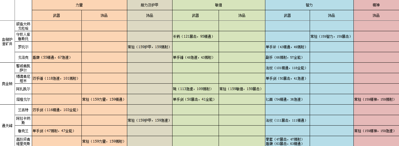 干货上架 5H武器及饰品掉落清单