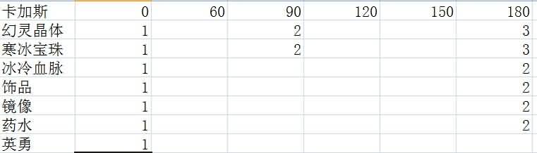 法师悬垂堡普通/英雄模式战斗心得