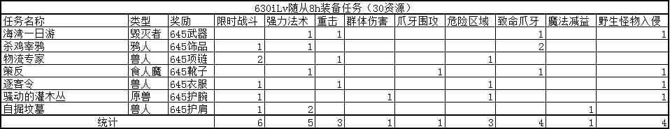 要塞追随者:645-685装备随从任务统计与技能推荐