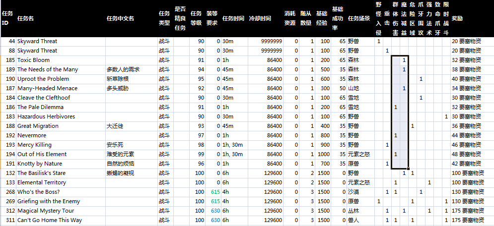 要塞随从任务整理：拾荒者的技能搭配推荐