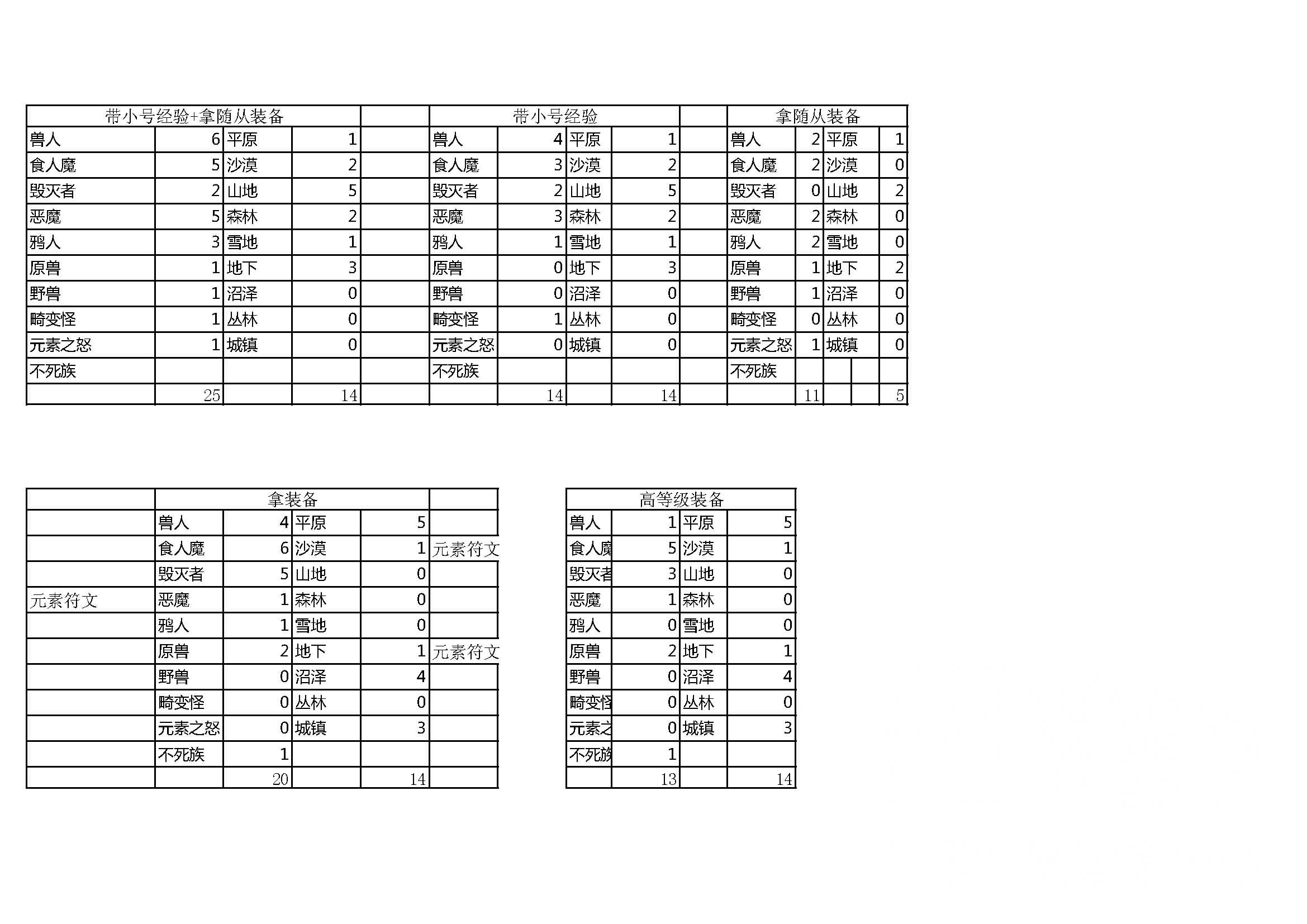 6.0要塞随从的评定和培养方向心得