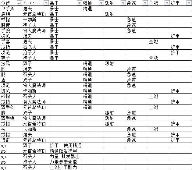 战士向悬槌堡掉落板甲一览