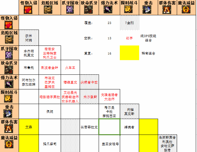 魔兽世界6.0随从选择的个人思路(36金刚向)