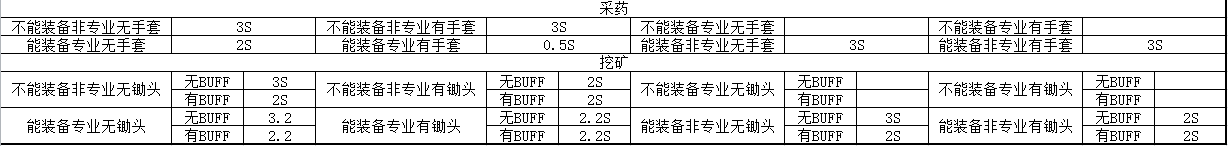 要塞内部矿点和药点采集时间的影响测试