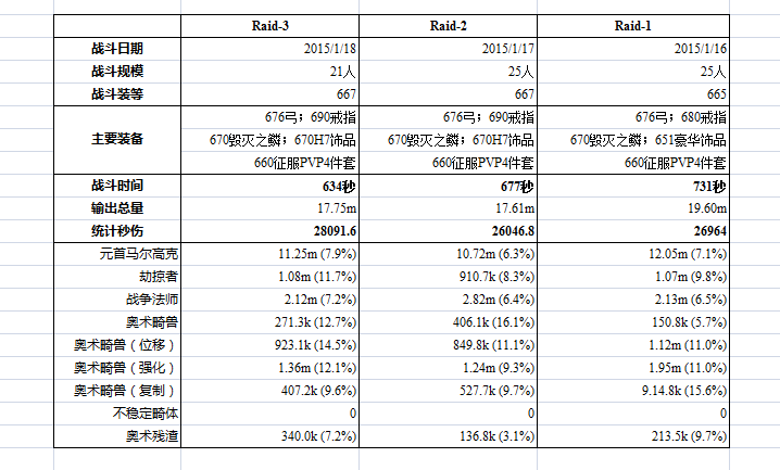 射击猎人输出评论:667射击猎(H7)DPS数据透析