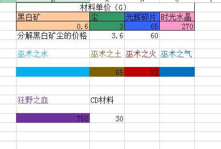 黑市96w无敌不是梦 WOD附魔及升级套件成本Excel