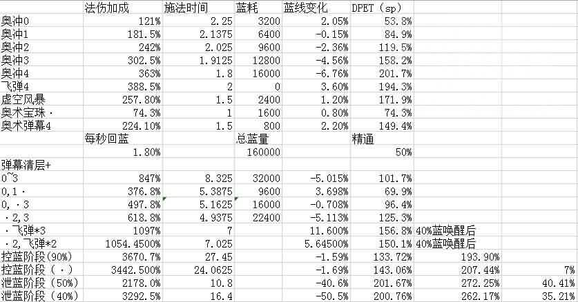 [法师]WOD奥法天赋选择和输出简析