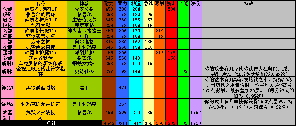 T17法师三系SIMC模拟BIS配装列表