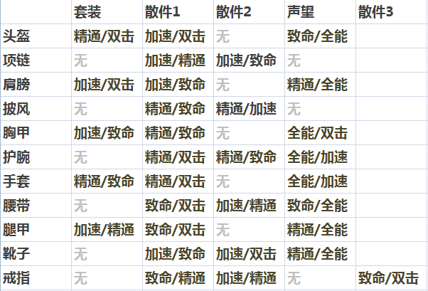 6.0猎人军装属性列表与出装推荐