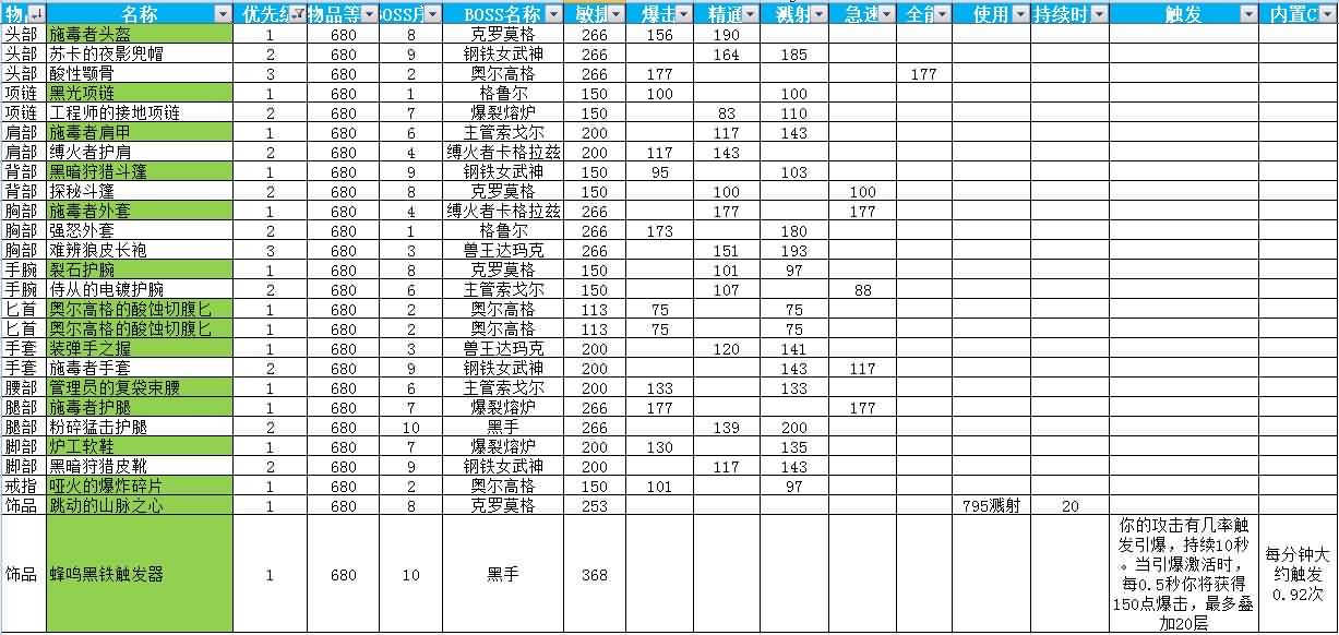 刺杀盗贼黑石铸造厂装备整理一览表