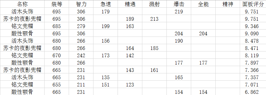 奶德悬槌堡+黑石铸造厂BIS装备评分纳入智力和精神