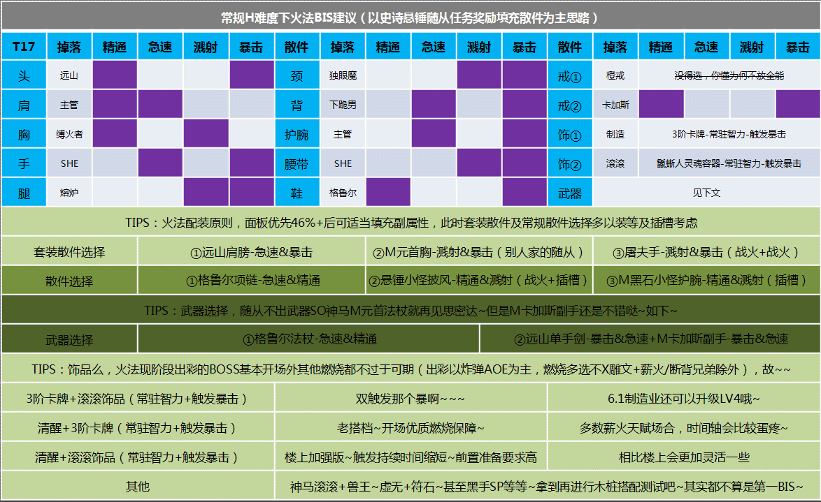 [法师]火奥H黑石节奏毛装整理