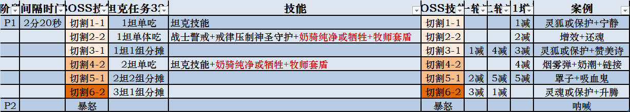 WOW6.1野团英雄黑石简明打法整理