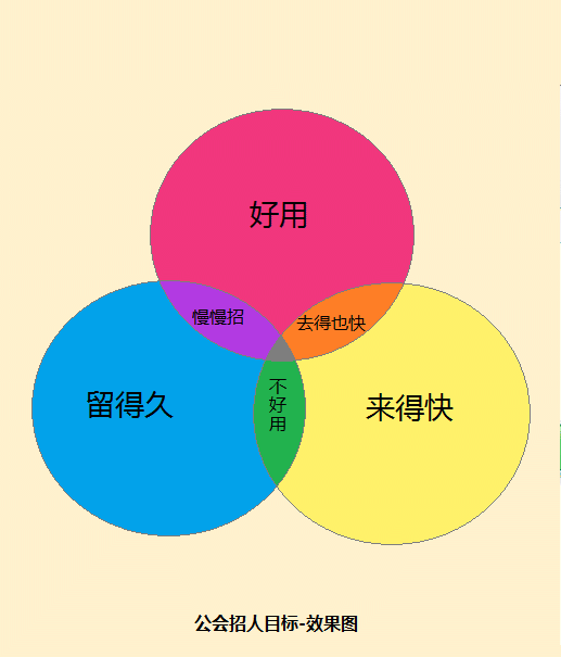 公会初养成：图解公会团招人总思路