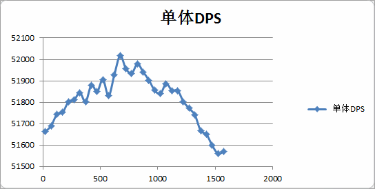 WOW6.1兽王猎人急速精通收益杂谈
