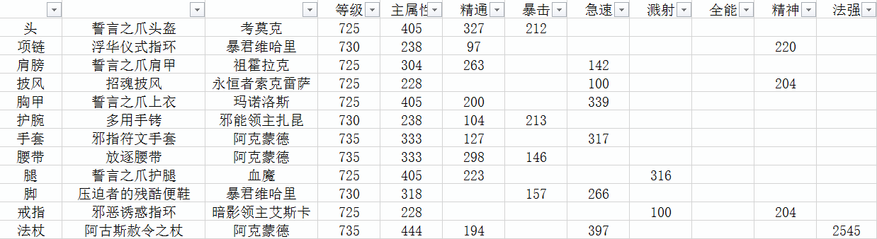 魔兽6.2地狱火堡垒奶德BIS参考