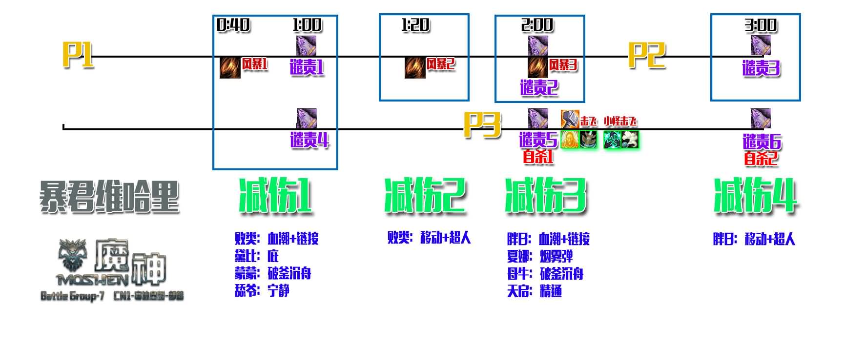RL史诗暴君攻略：战术安排细节图文分享