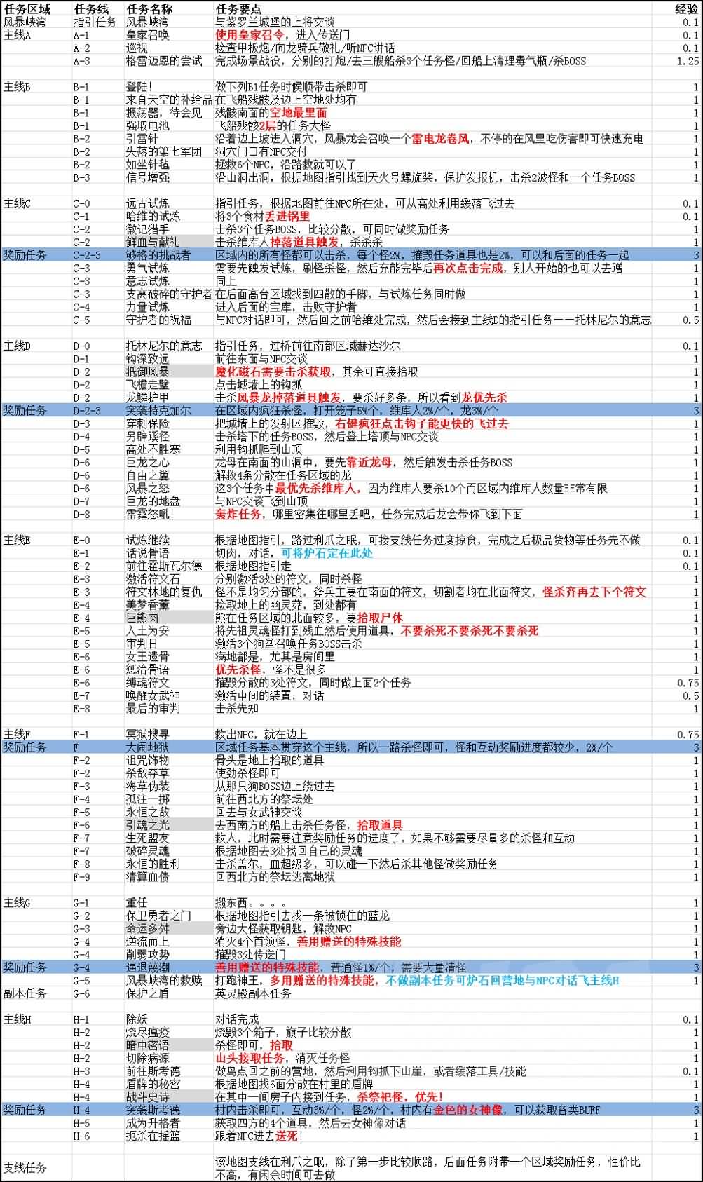破碎群岛练级地图详细攻略--7.0军团再临