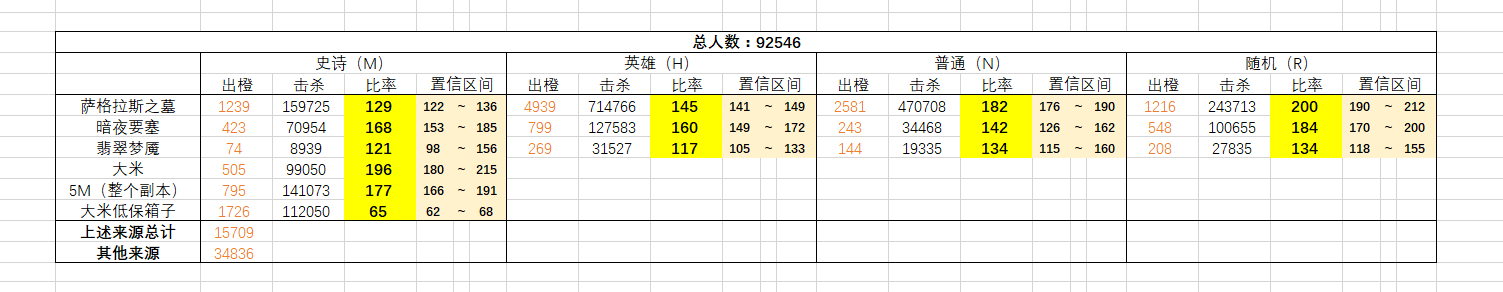 探索什么活动出橙效率更高?爬虫统计各副本的出橙概率