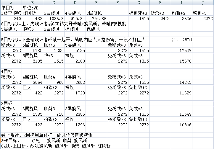 武器战7.3大米AOE手法和各个橙装收益对比