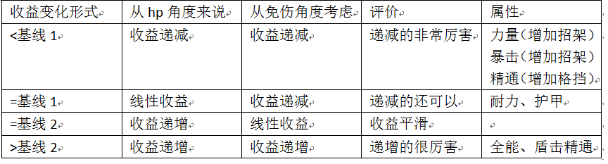 7.3防骑属性免伤收益全科普