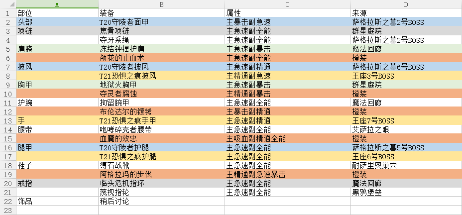 鲜血tank心目中大秘境版本BIS