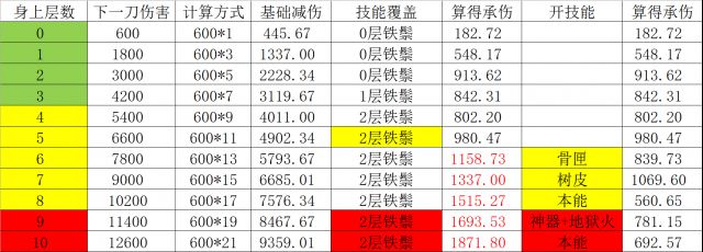 守护熊T扛H阿古斯镰刀的技能安排